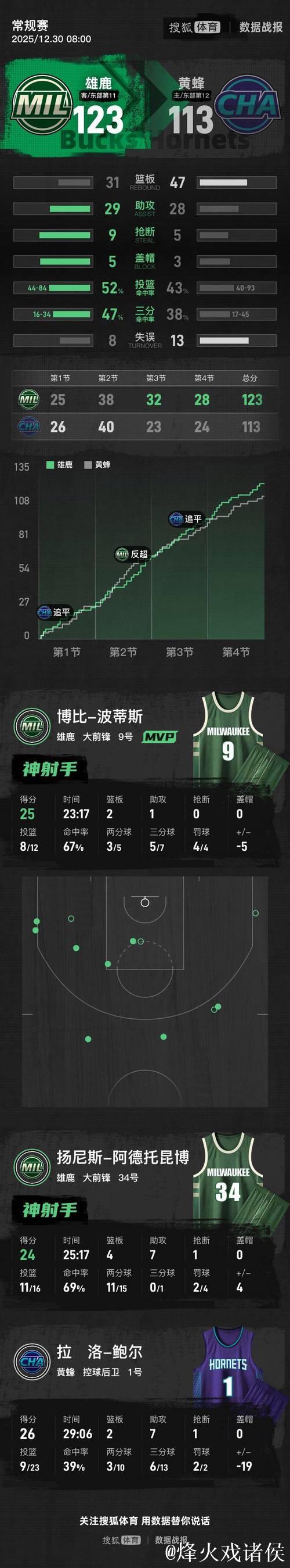 字母哥24+7米勒31+8+5 雄鹿客场力克黄蜂