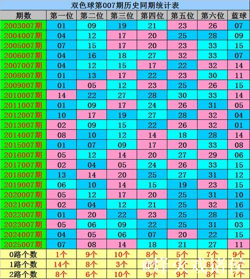 007期威哥双色球预测奖号：红球大复式