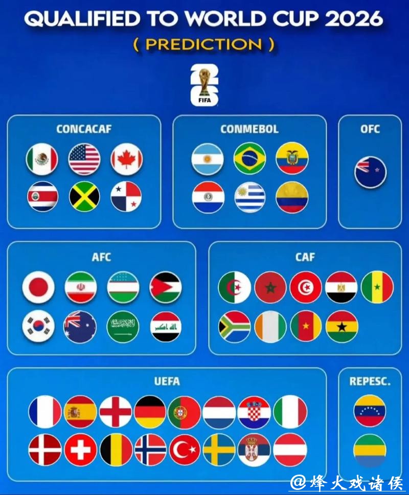 2026世界杯预测：各大洲强队对比